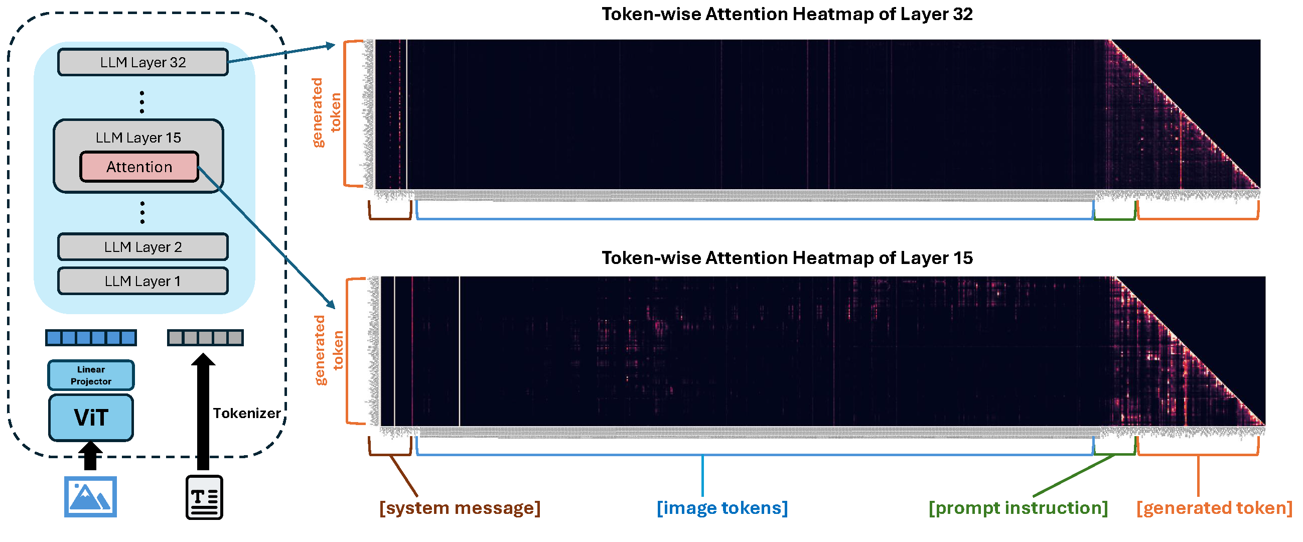 token-wise attention heatmap