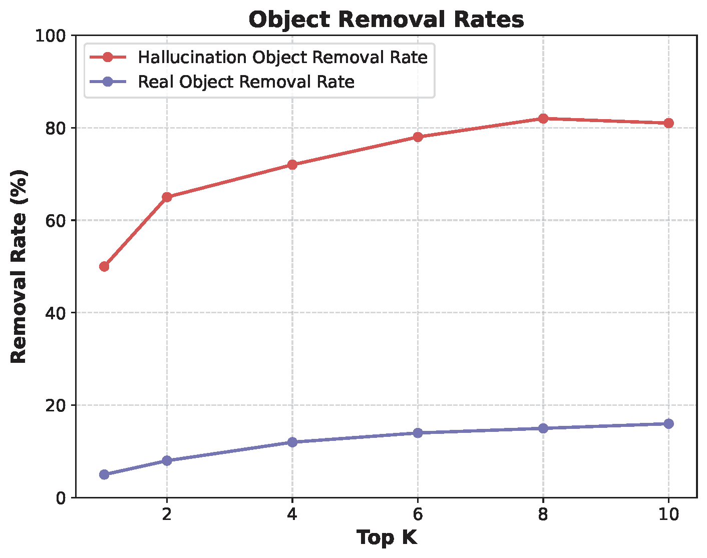 Object Removal Rate by Zeroing Out