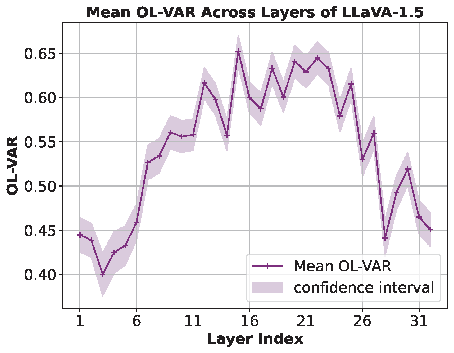 OL-VAR