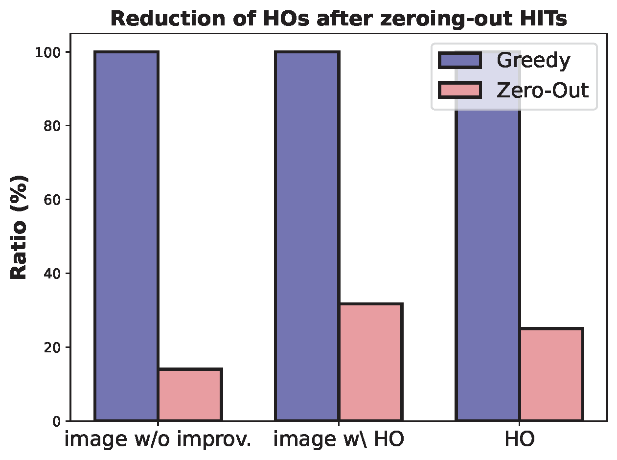 Hallucination Mitigation Statistics